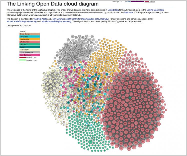 Linked Data UNLV libraries