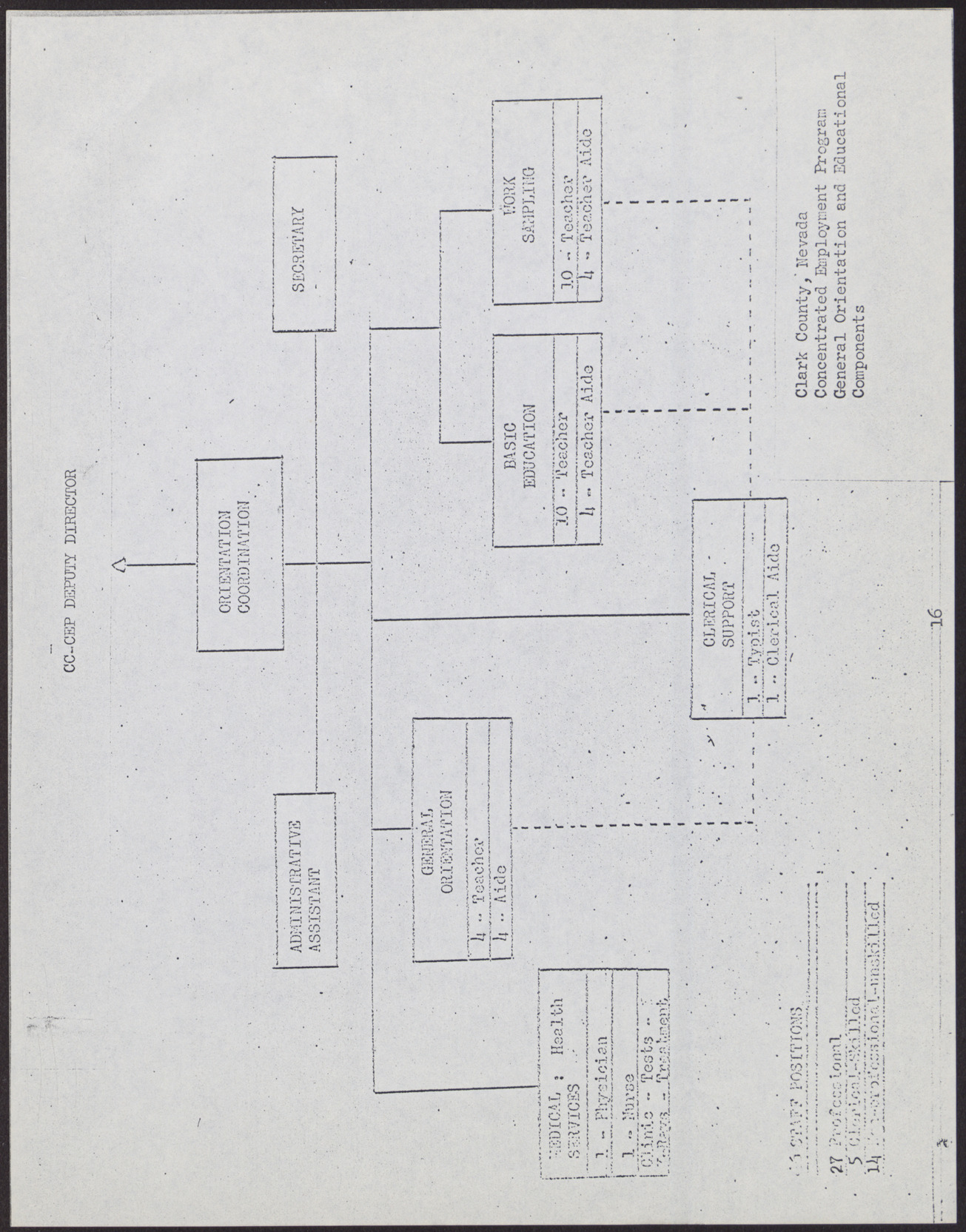 Proposal to the Clark County, Nevada Concentrated Employment Program (21 pages, missing some pages/sections listed in its table of contents), July 2, 1968, page 20