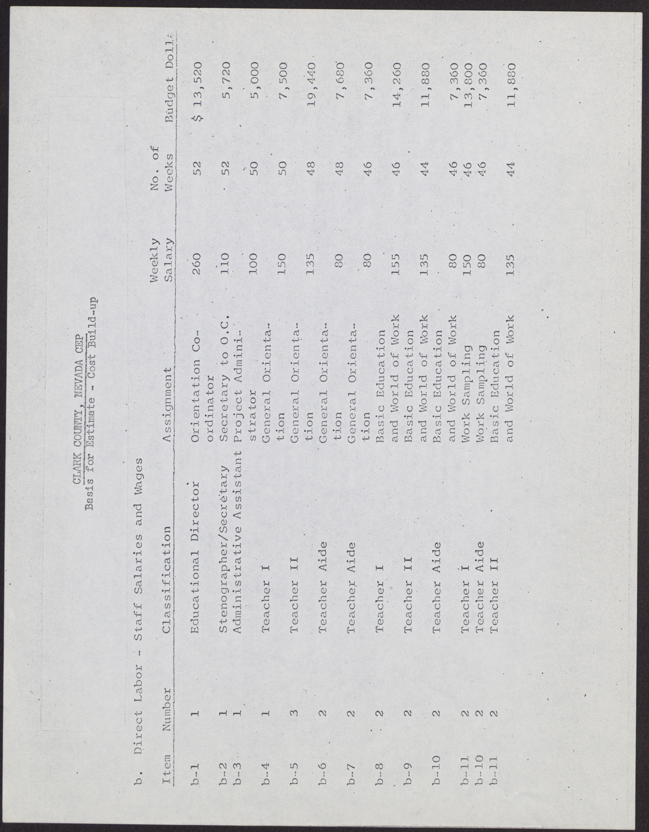 Clark County, Nevada Concentrated Employment Program Staffing and Orientation Basis for Estimate, no date, page 2