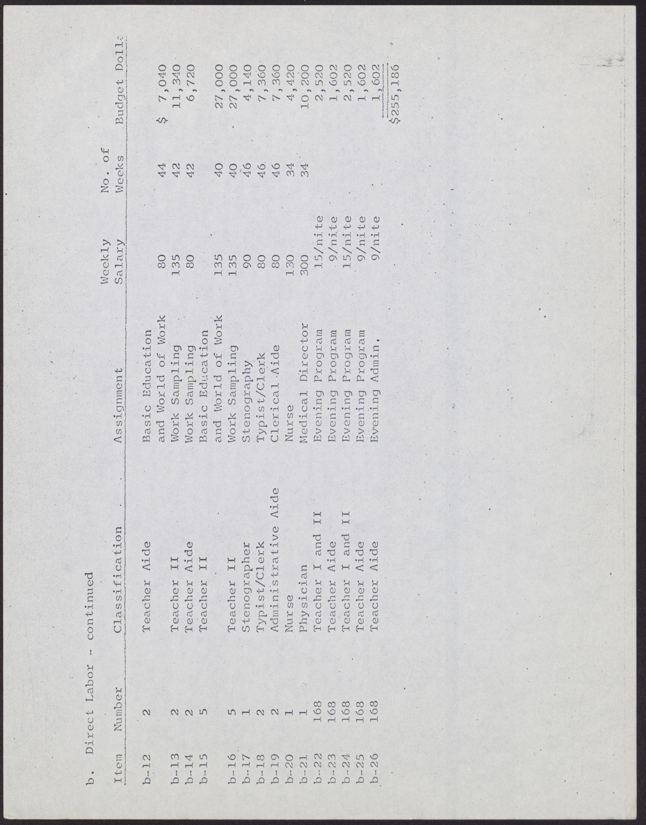 Clark County, Nevada Concentrated Employment Program Staffing and Orientation Basis for Estimate, no date, page 3