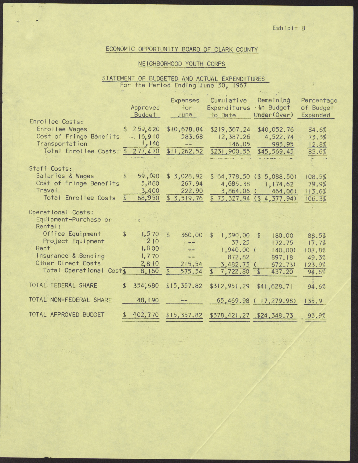 Economic Opportunity Board of Clark County Neighborhood Youth Corps Financial Position, Statement of Budgeted and Actual Expenditures, and Schedule of Checks Written (3 pages), June 30, 1967, page 2