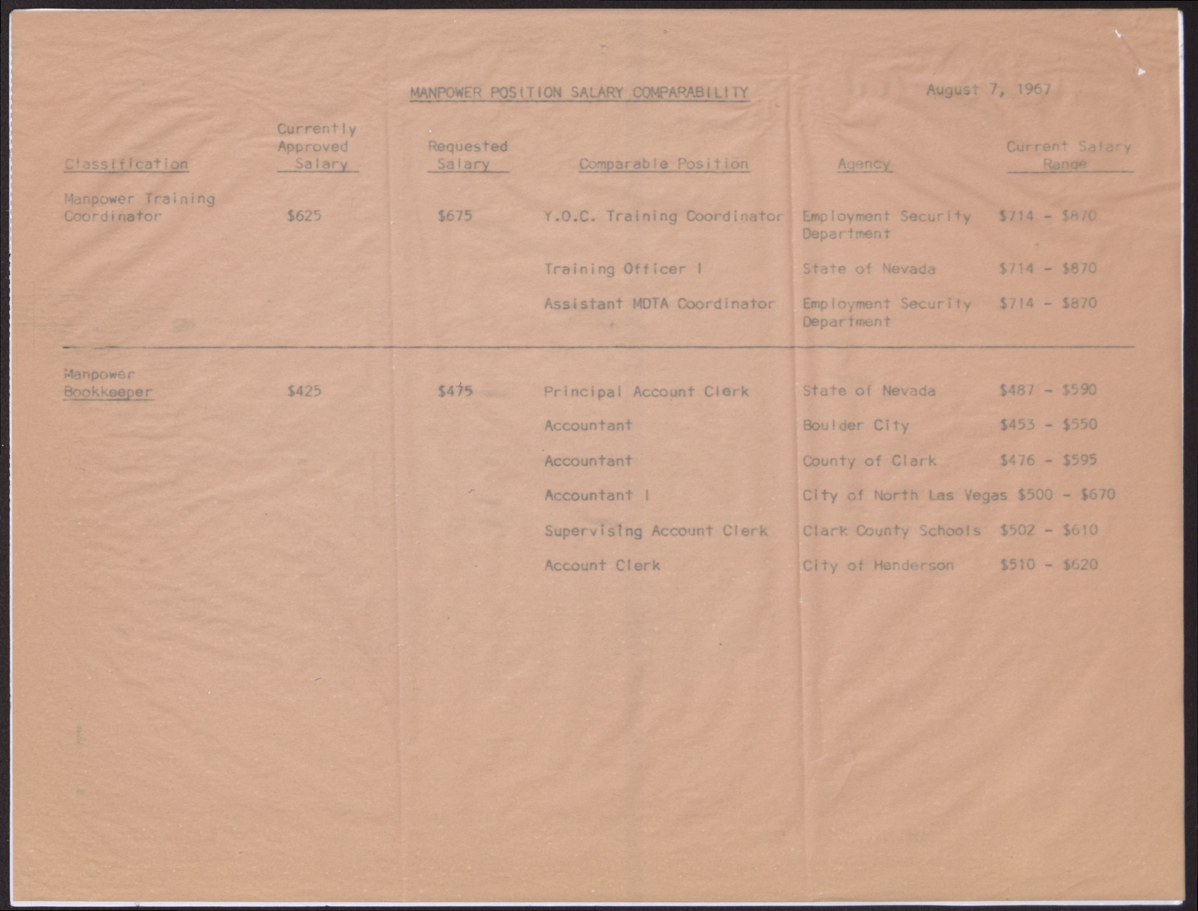 Approval of CAP form (3 pages), August 7, 1967, page 3