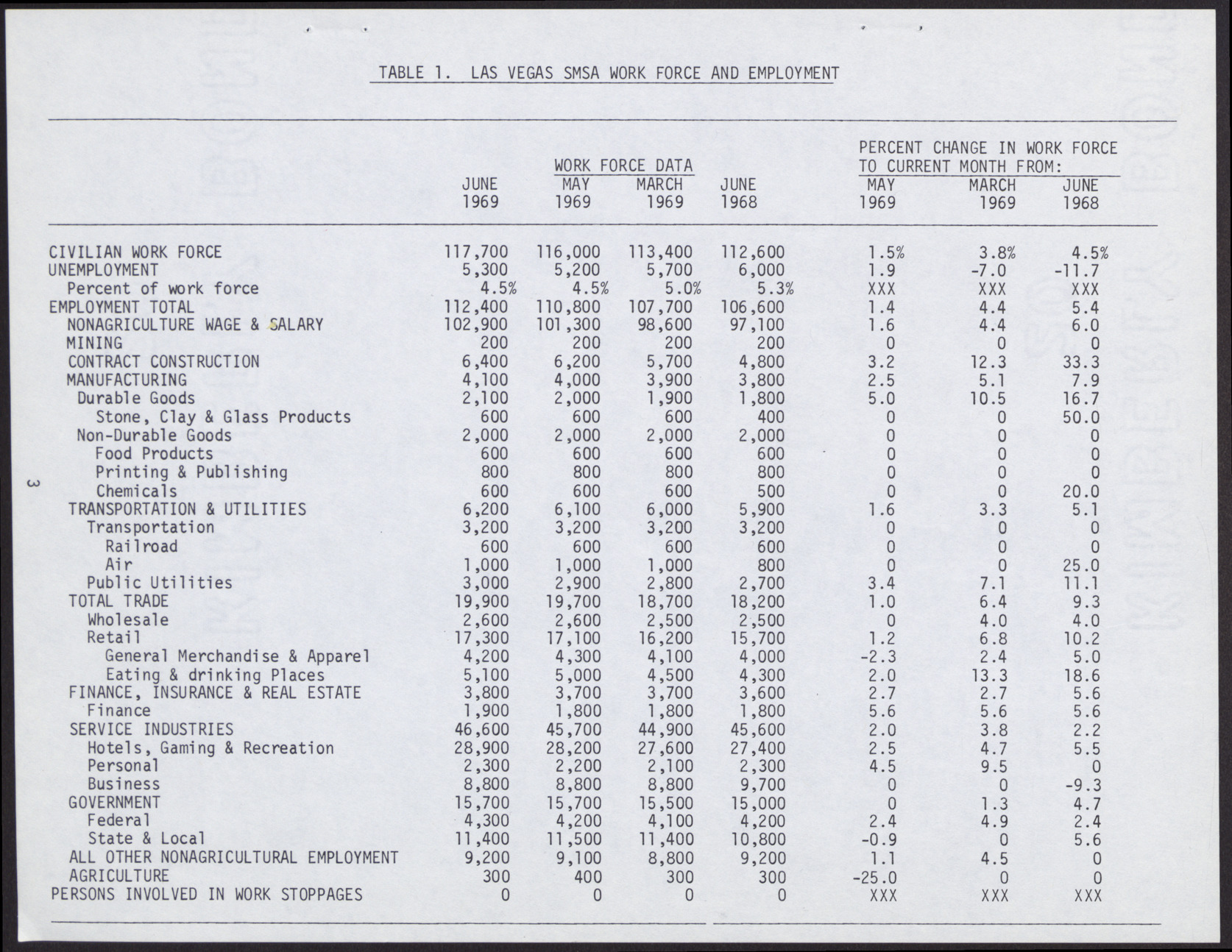 Semi-annual Area Manpower Review (16 pages), Fall 1969, page 6
