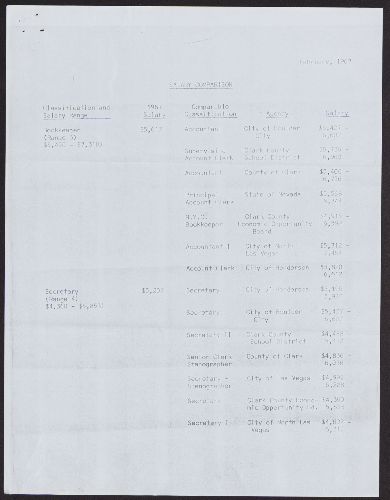 Explanation of Changes Requested in Budget or Work Program and salary figures (2 pages), no date, page 2