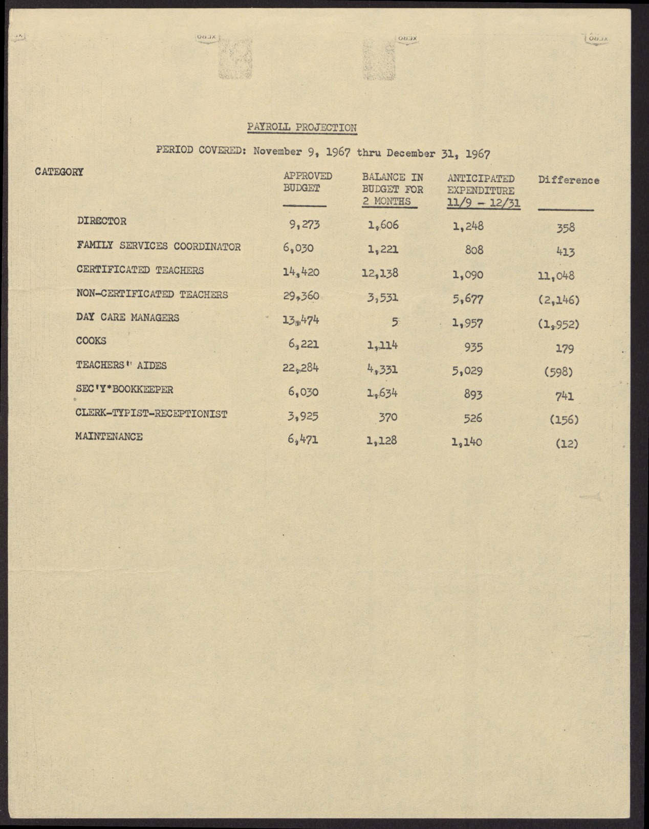 Operation Independence Inc. Payroll Projection, November 9, 1967 to December 31, 1967