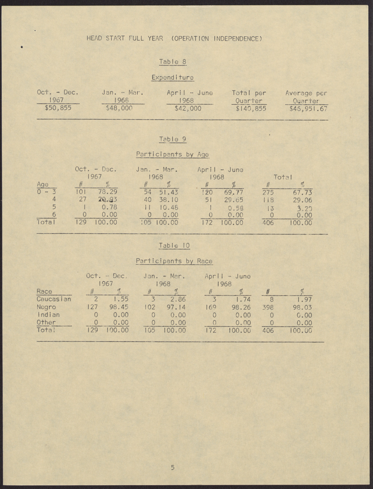 Evaluation Committee Report regarding various programs related to the Economic Opportunity Board (14 pages), no date, page 6