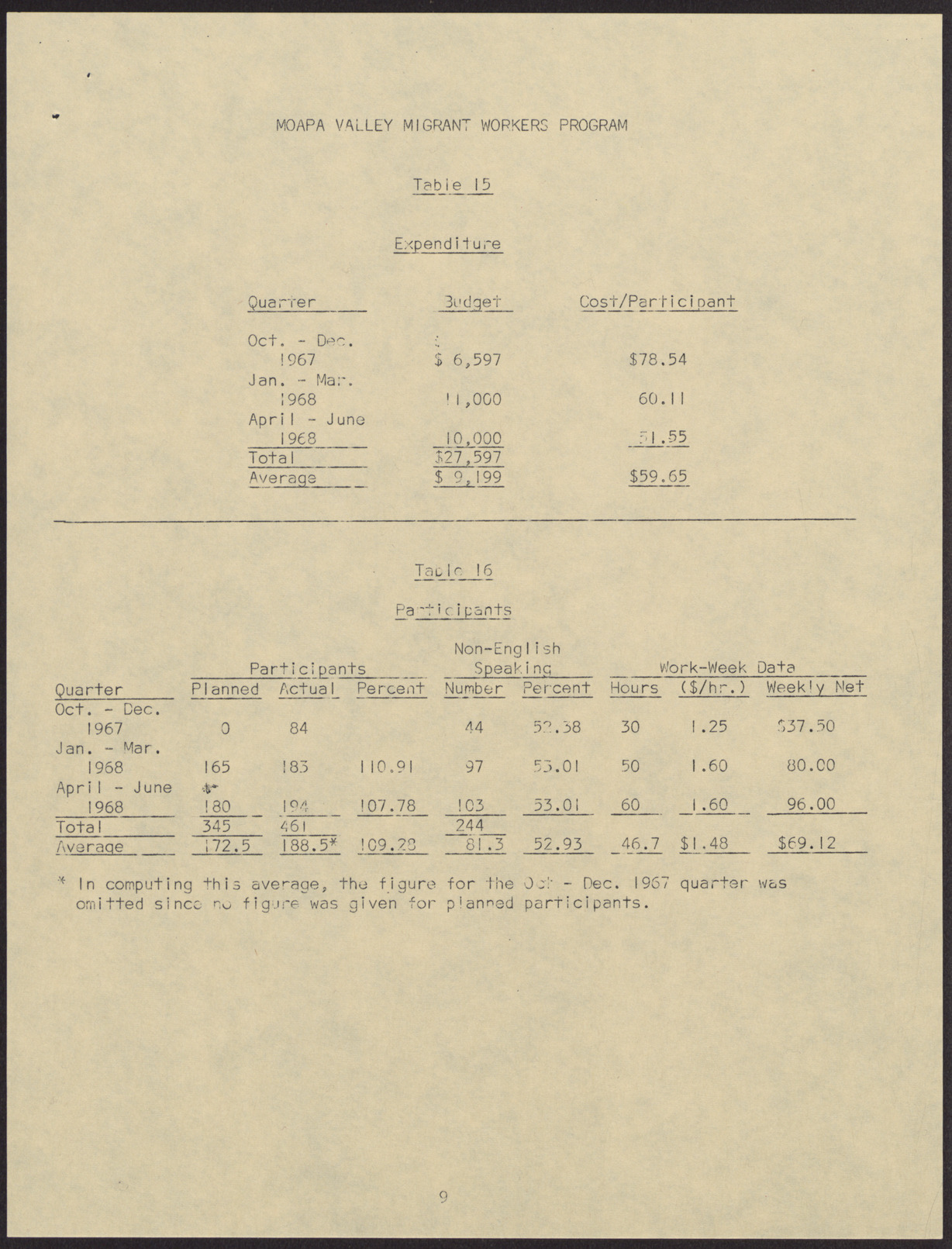 Evaluation Committee Report regarding various programs related to the Economic Opportunity Board (14 pages), no date, page 10