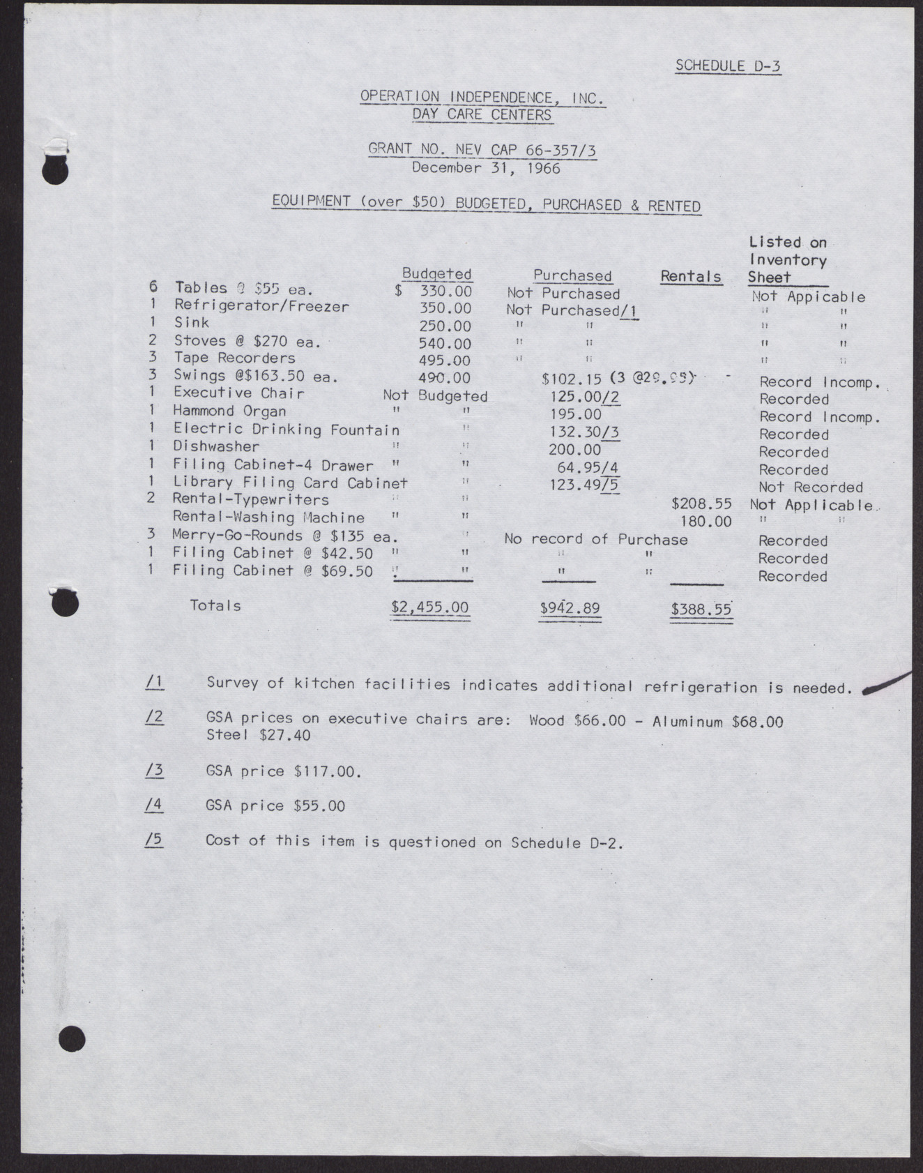 Operation Independence, Inc. Day Care Centers Questioned Costs, December 31, 1966, page 3