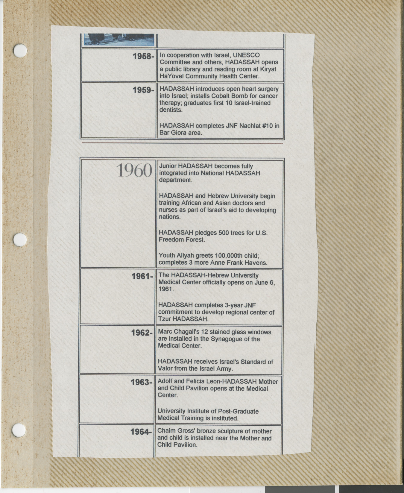 Clipping, Hadassah timeline 1958-1964